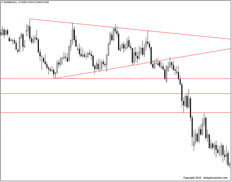 How to Confirm Key Levels Using Swing Highs and Lows 3 EURGBP key levels after breaking wedge support