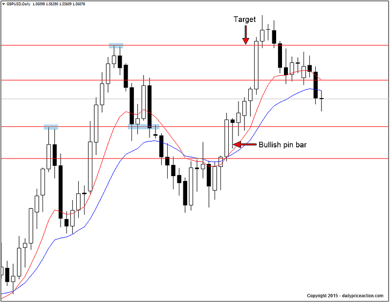 GBPUSD bullish pin bar on the daily chart
