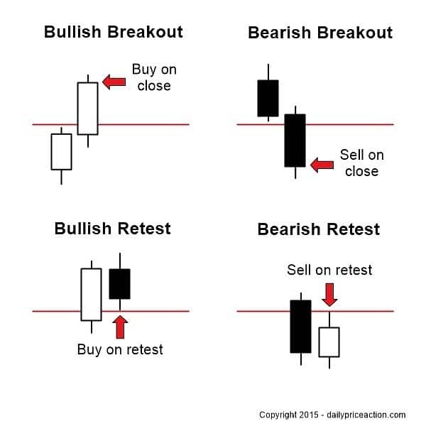 Chart showing Forex breakouts versus retests