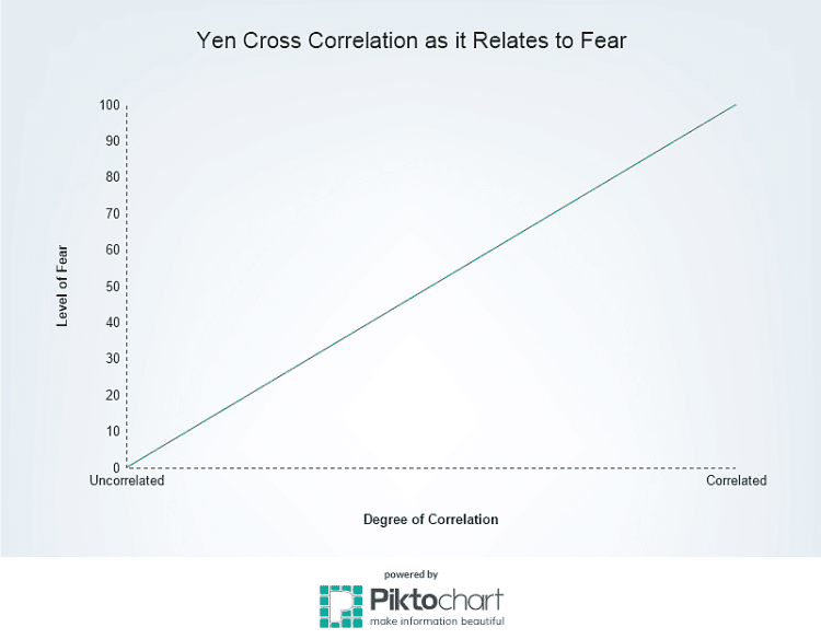 Using Forex Market Correlations as a Leading Indicator 2 Chart showing how yen crosses have a higher correlation during times of fear