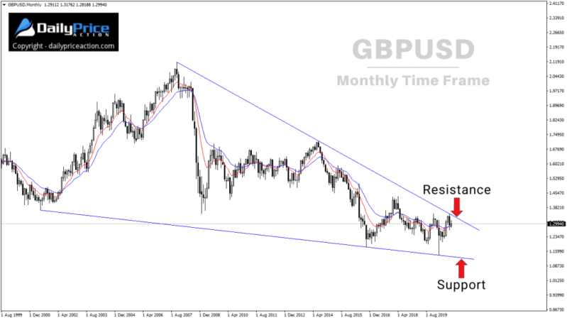 GBPUSD monthly falling wedge pattern