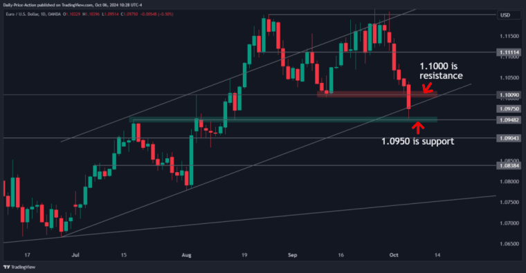 EURUSD 2024 10 06 10 28 53