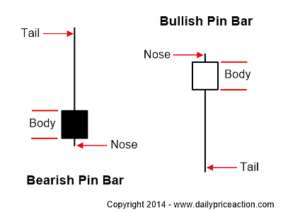 Pin Bar Trading Strategy: Everything You Need to Be Profitable 1 forex pin bar candlesticks