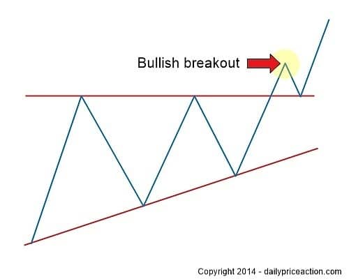 The Forex Breakout Strategy You Need to Master in 2025 1 forex bullish breakout pattern