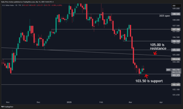 DXY 2025 03 14 14 46 04