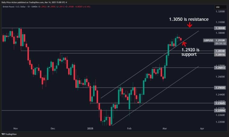 GBPUSD 2025 03 14 15 08 27