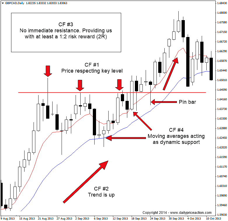 Is Forex Trading Gambling? The Answer Might Surprise You 2 price action and confluence on gbpcad chart