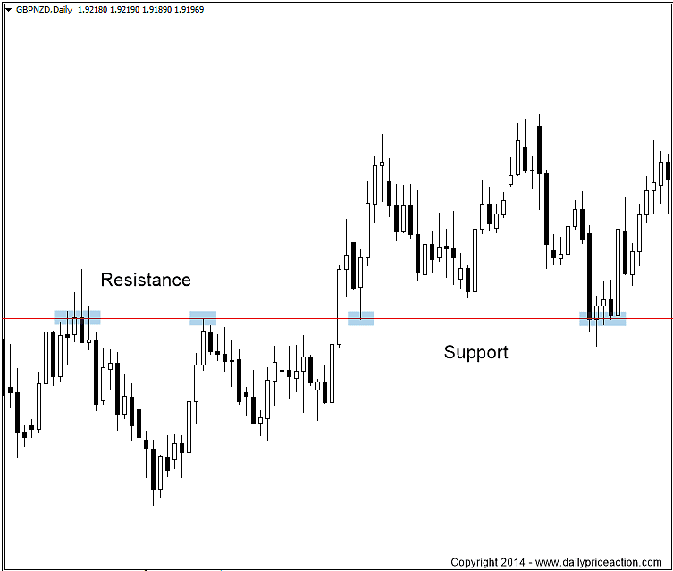 forex support and resistance level
