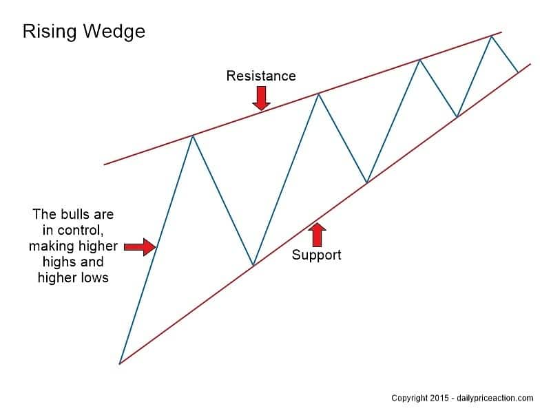 Forex rising wedge pattern characteristics