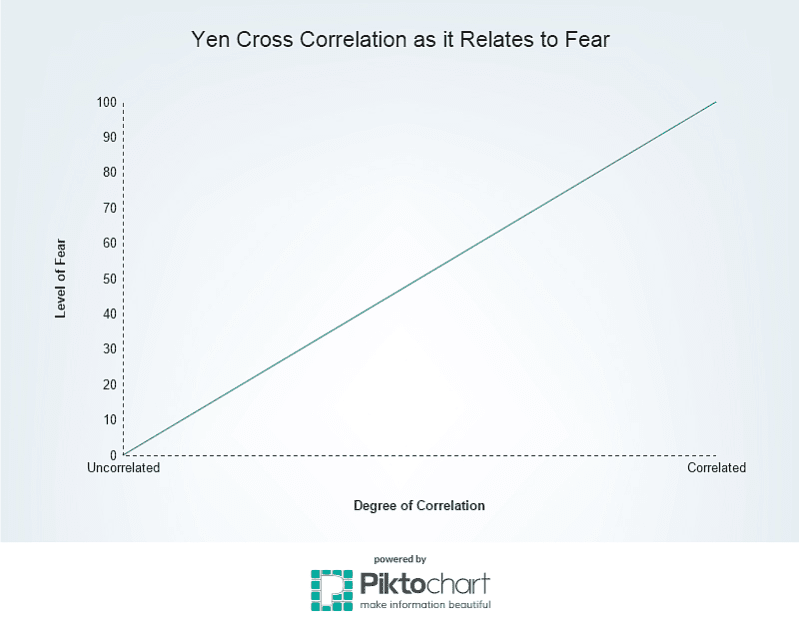 Chart showing how yen crosses have a higher correlation during times of fear
