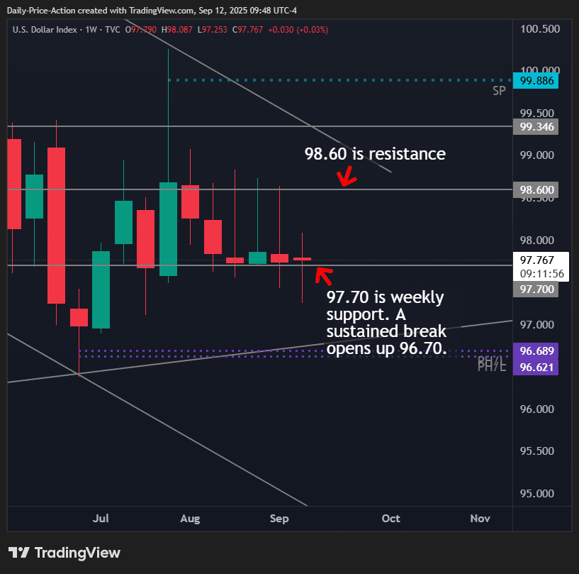 Weekly Forex Forecast For DXY, EURUSD, GBPUSD, and XAUUSD (September 15-19, 2025) 1 DXY weekly chart with 97.70 as weekly support and resistance at 98.60