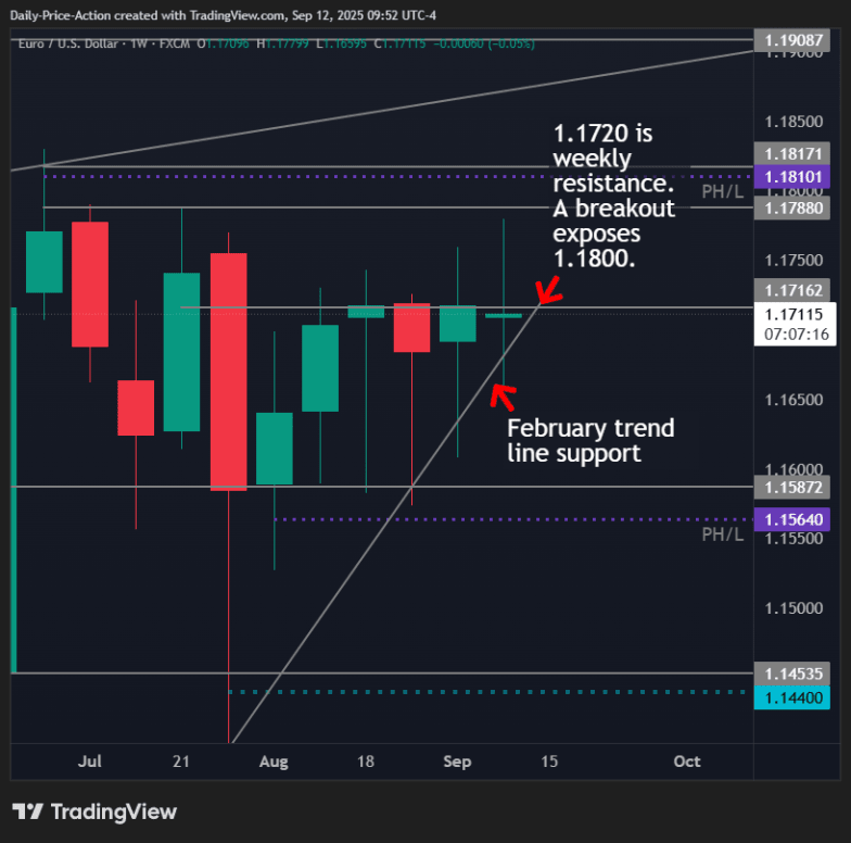 Weekly Forex Forecast For DXY, EURUSD, GBPUSD, and XAUUSD (September 15-19, 2025) 2 EURUSD weekly chart with 1.1690 as support and 1.1720 as weekly resistance to expose the 1.1800 area