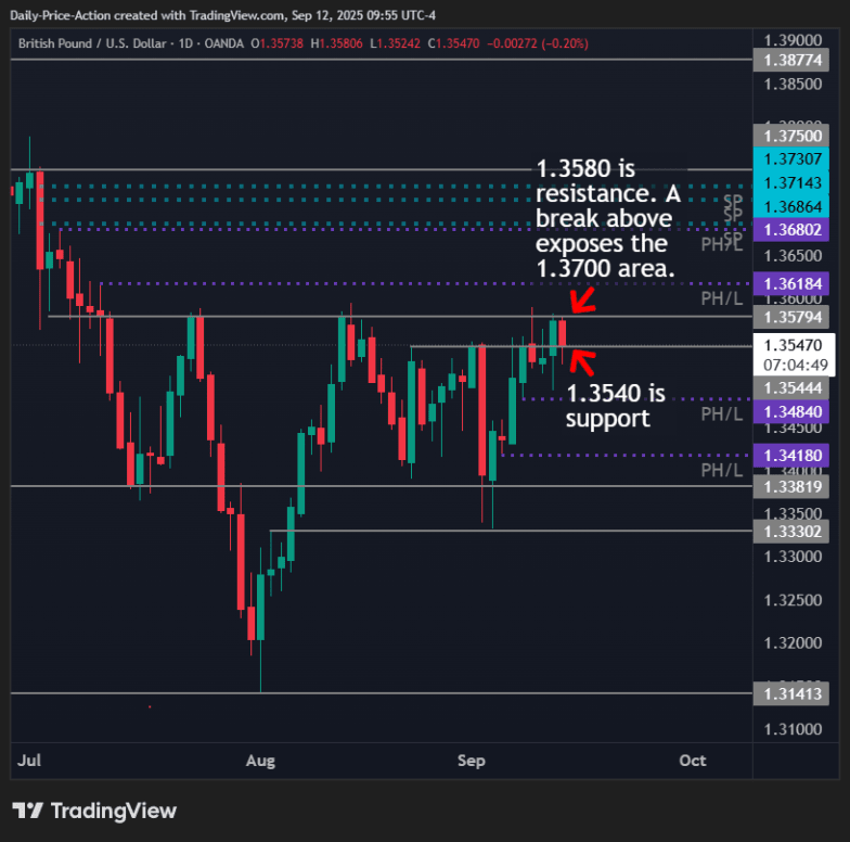 Weekly Forex Forecast For DXY, EURUSD, GBPUSD, and XAUUSD (September 15-19, 2025) 3 GBPUSD daily time frame with 1.3540 as support on Friday with 1.3580 resistance. Above that is the 1.3700 area from July.