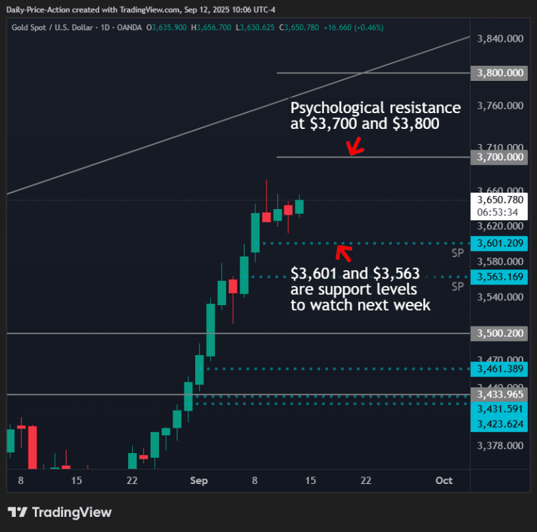 Weekly Forex Forecast For DXY, EURUSD, GBPUSD, and XAUUSD (September 15-19, 2025) 4 XAUUSD (Gold) daily time frame with $3,700 and $3,800 as big round numbers, and $3,601 and $3,563 as sell-side single prints for next week