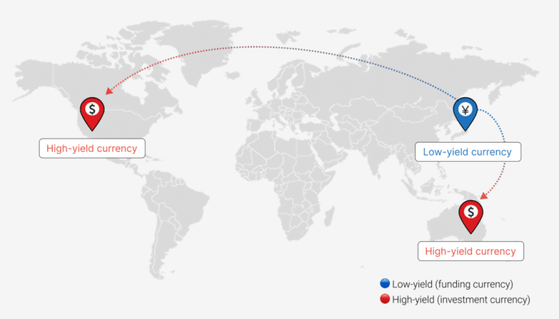 Visual diagram of a carry trade showing money flowing from a low-yield funding currency (like the yen) into higher-yield investment currencies in the US and Australia.