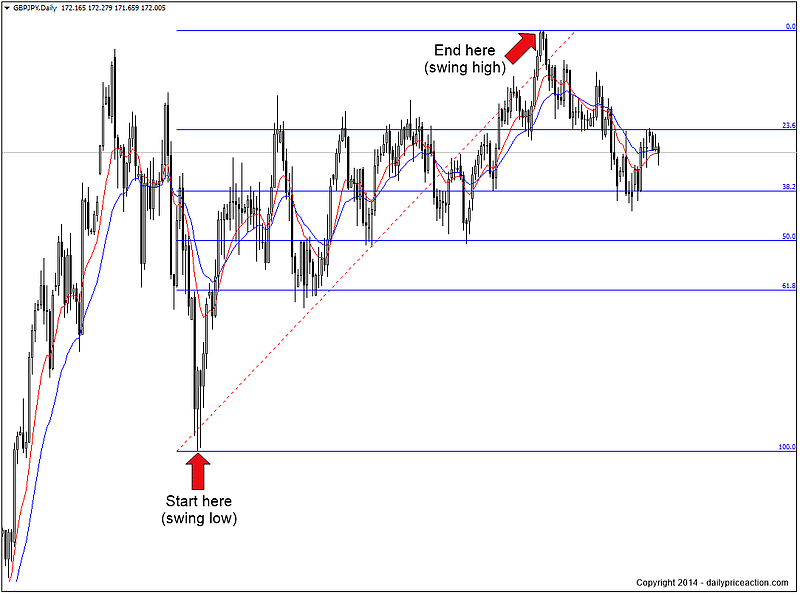 fibonacci retracement levels on a daily forex chart