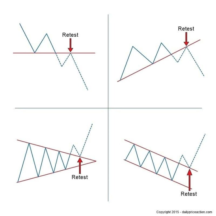 Characteristics of a retest in the Forex market