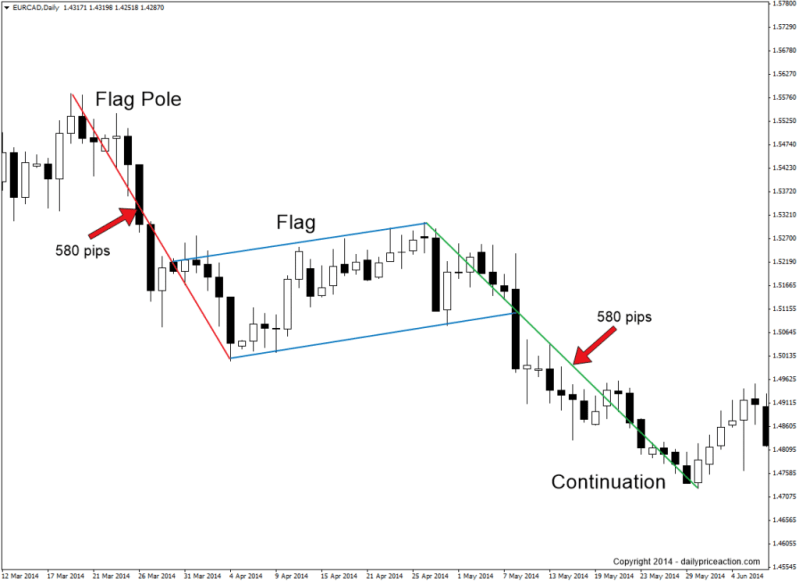 EURCADDaily New